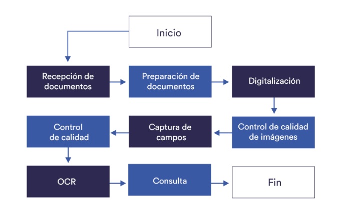 Digitalización de Documentos Proceso