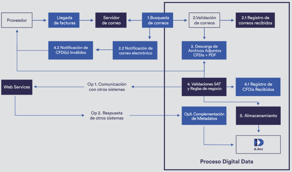 d.doc Invoice Control