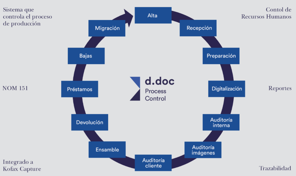 d.doc Process Control