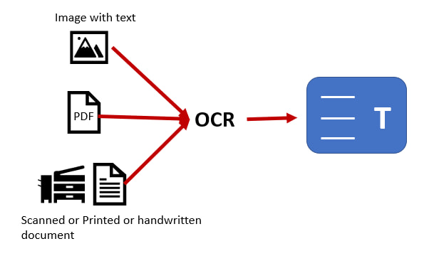 El reconocimiento óptico de caracteres (OCR)